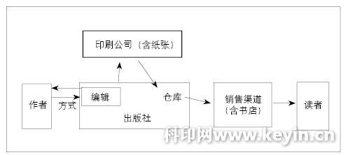 数字印刷助推图书出版供应链优化发展